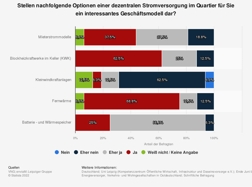 Stellen nachfolgende Optionen einer dezentralen Stromversorgung im Quartier für Sie ein interessantes Geschäftsmodell dar?
