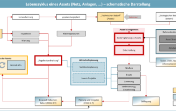 Datenmodelle für ein zukunftssicheres Asset Management